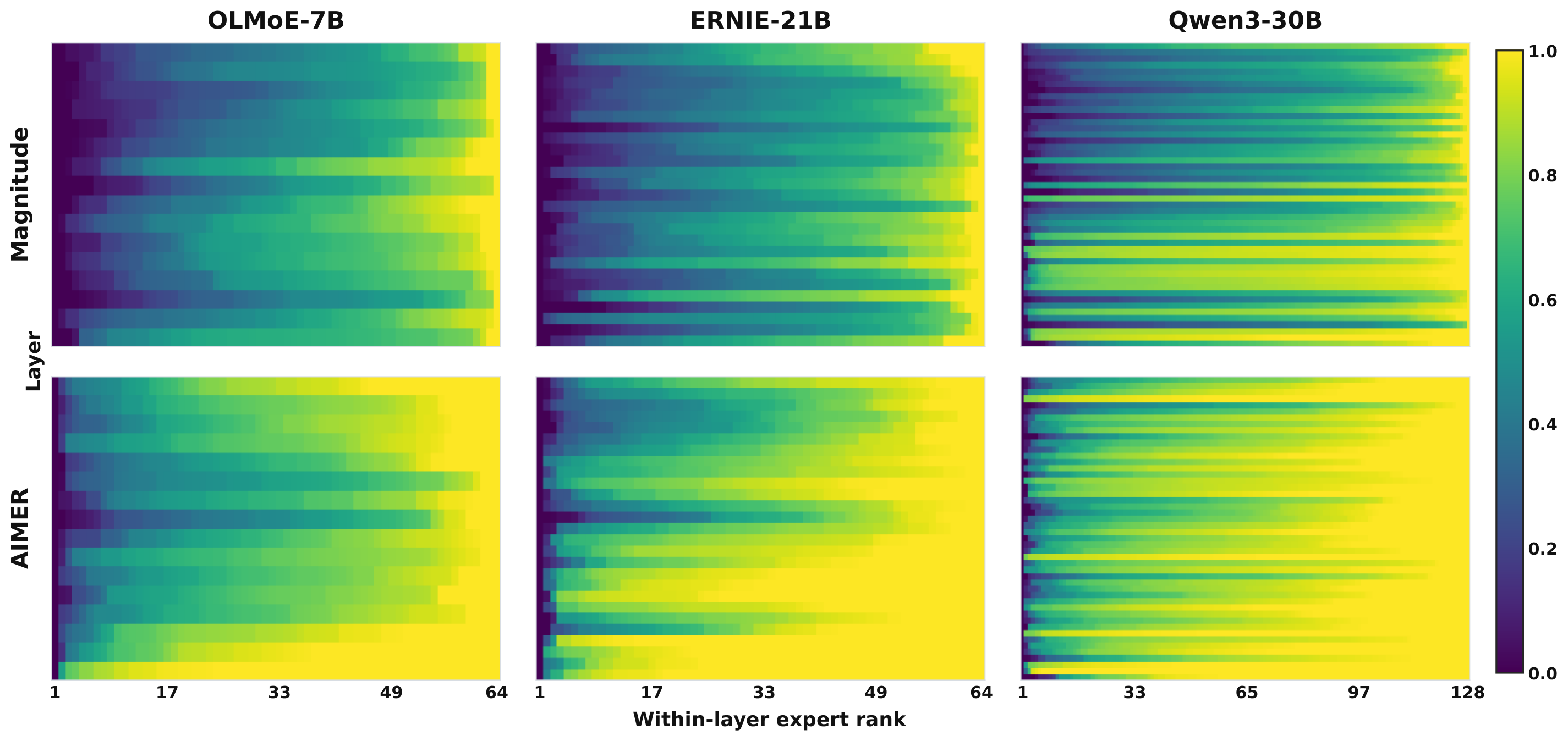 Layer-wise comparison between raw magnitude and AIMER score profiles for OLMoE-7B, ERNIE-21B, and Qwen3-30B.