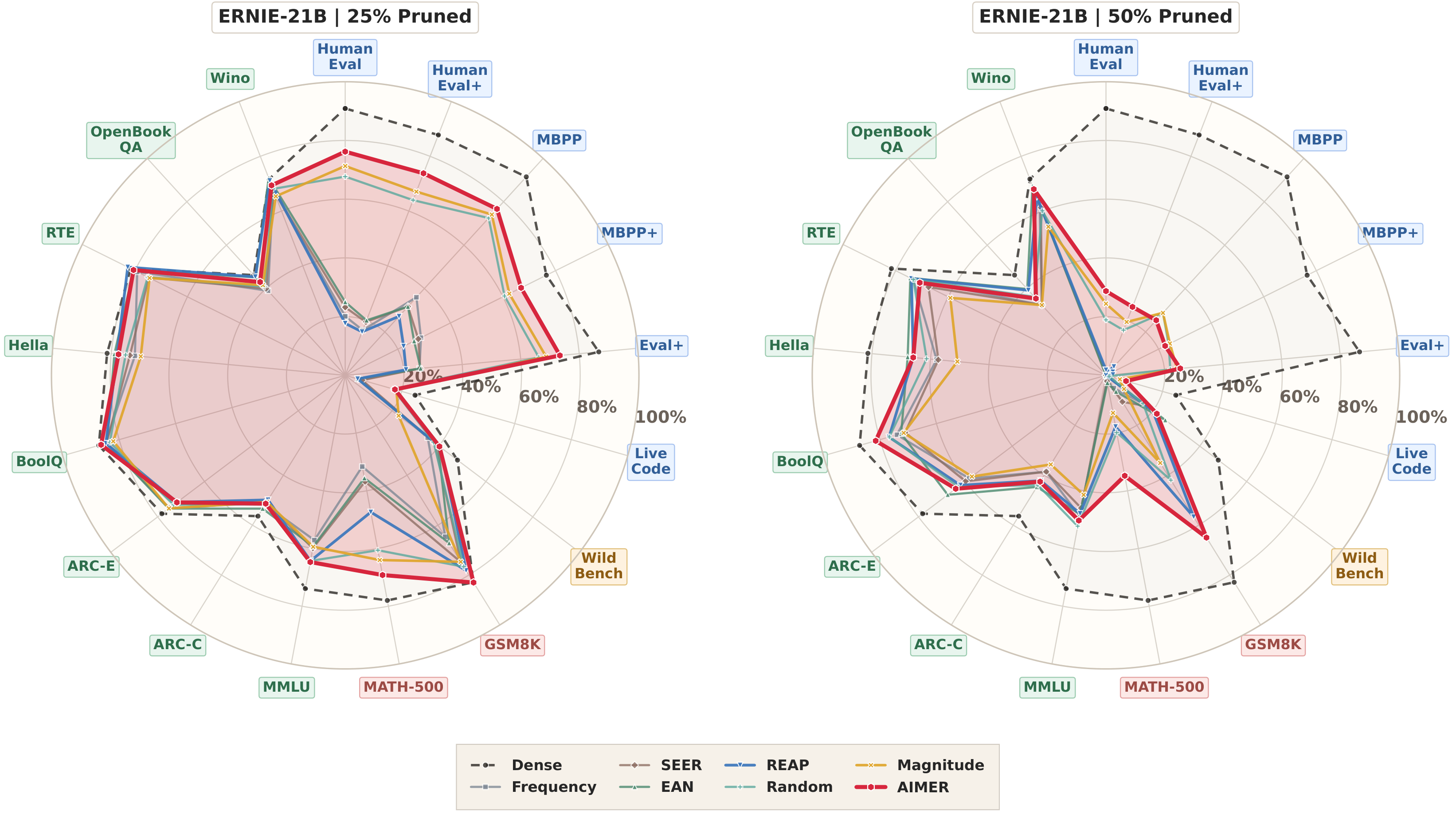 Radar plots for ERNIE-21B at 25 percent and 50 percent pruning.