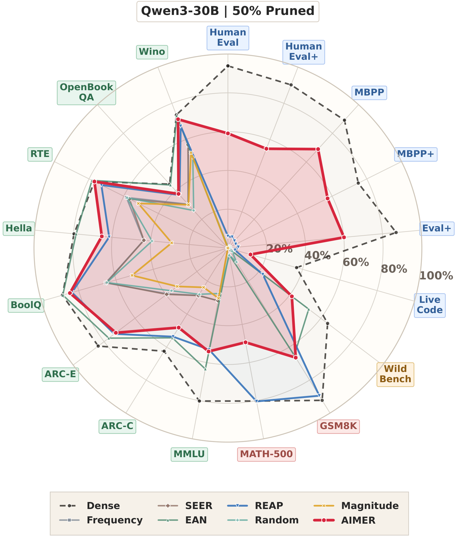 Radar plot of Qwen3-30B performance across benchmarks at 50 percent pruning.